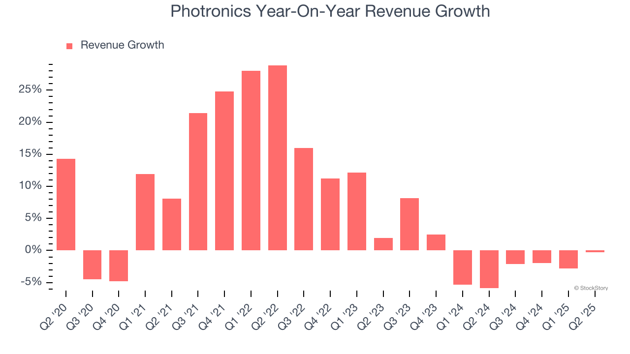 Photronics Year-On-Year Revenue Growth