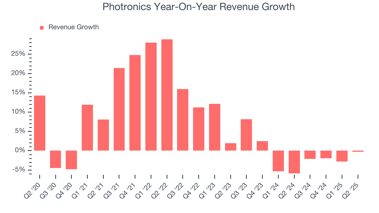 Photronics Year-On-Year Revenue Growth