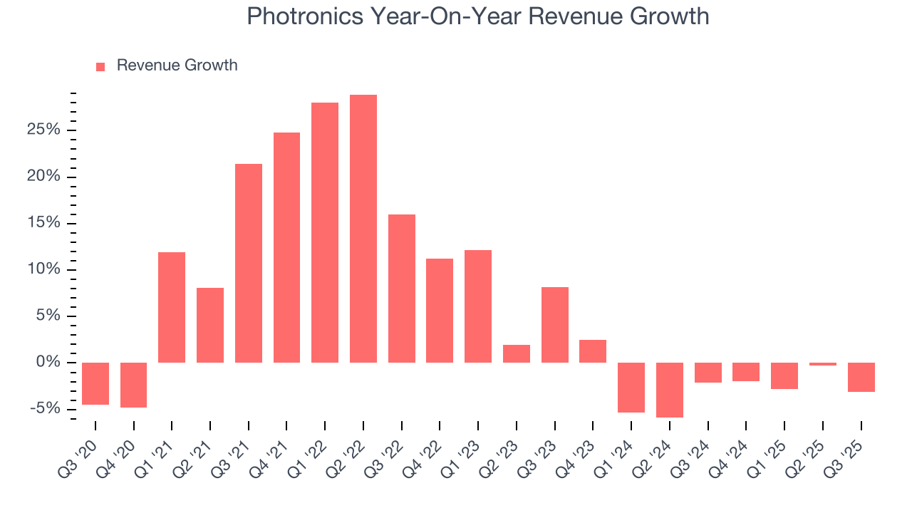 Photronics Year-On-Year Revenue Growth