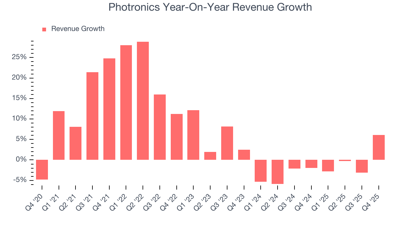 Photronics Year-On-Year Revenue Growth