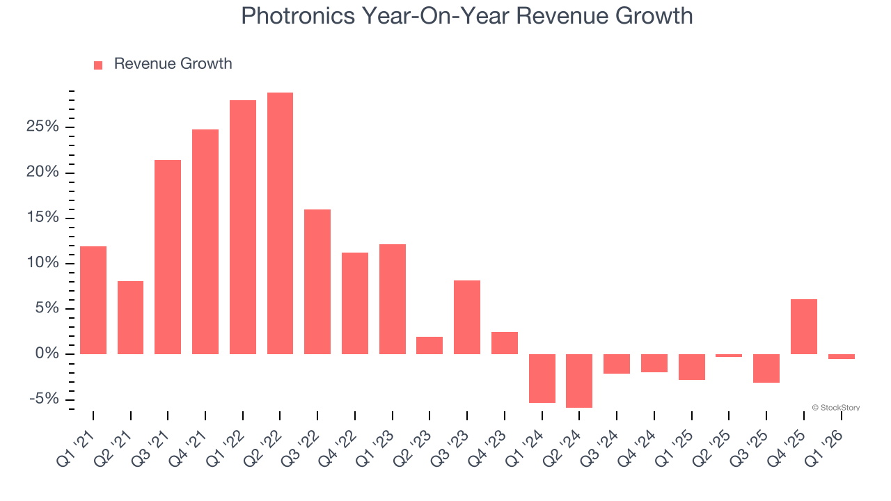 Photronics Year-On-Year Revenue Growth
