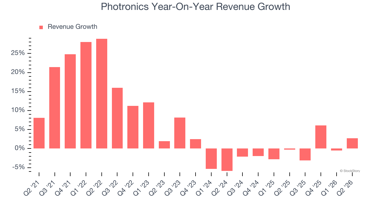 Photronics Year-On-Year Revenue Growth