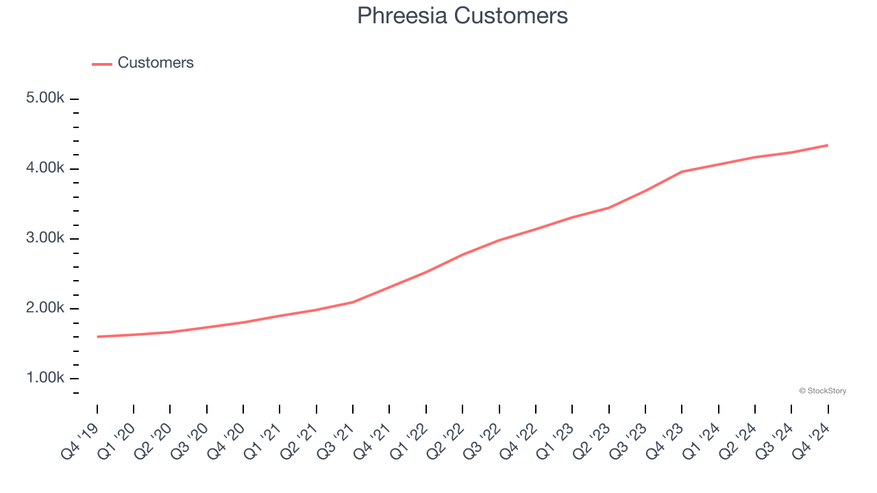 Phreesia Customers