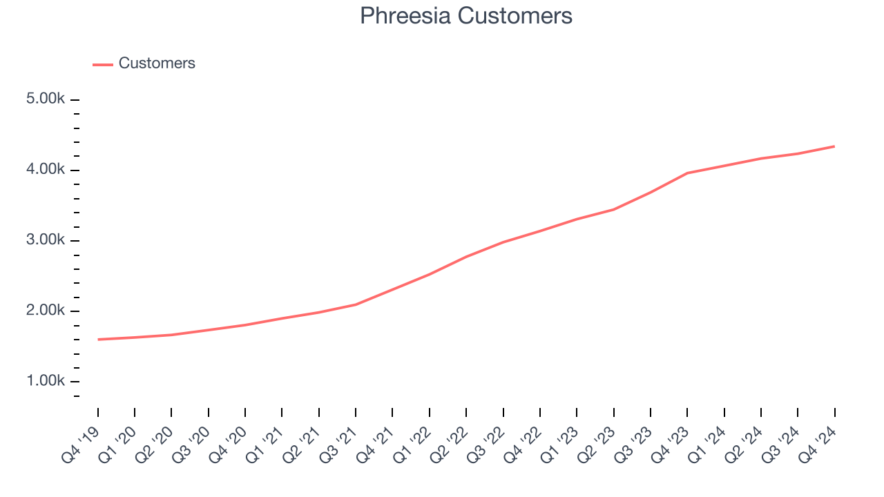 Phreesia Customers