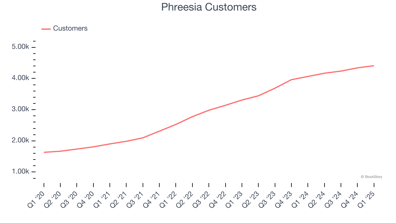 Phreesia Customers