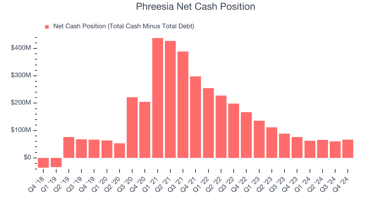 Phreesia Net Cash Position