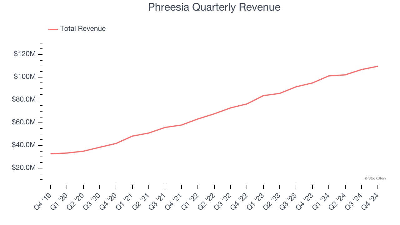 Phreesia Quarterly Revenue