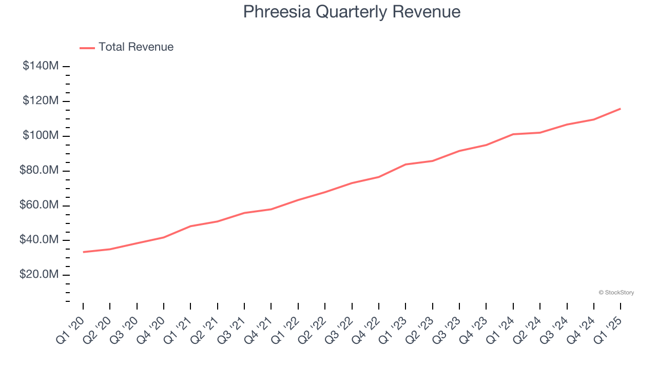 Phreesia Quarterly Revenue