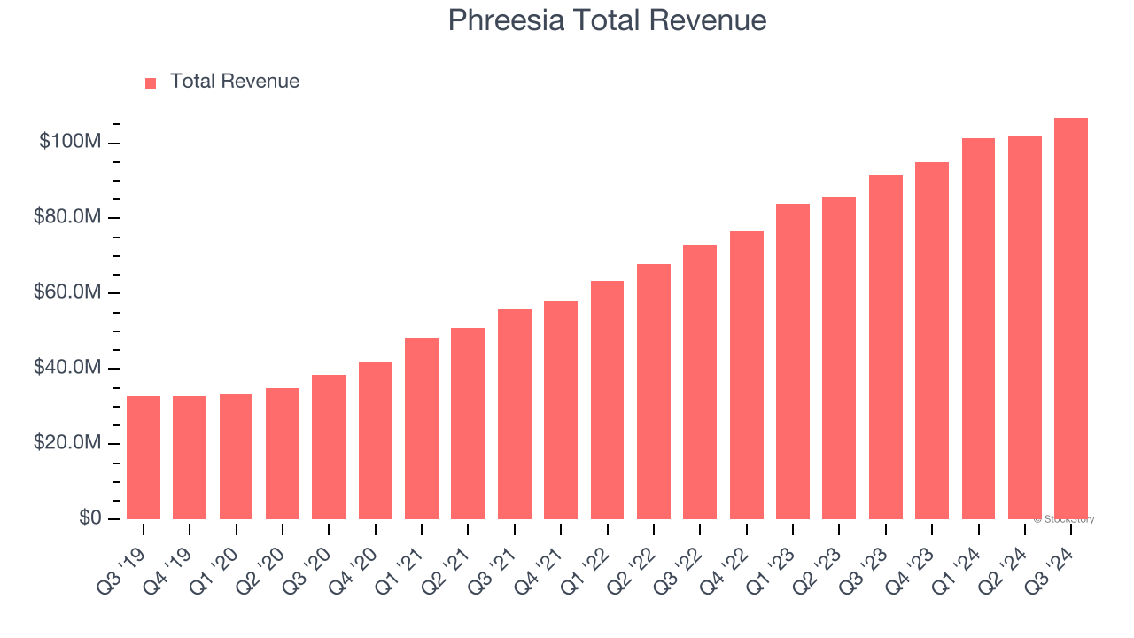 Phreesia Total Revenue