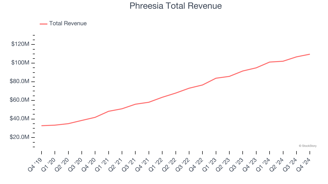 Phreesia Total Revenue