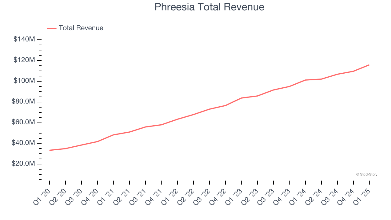 Phreesia Total Revenue