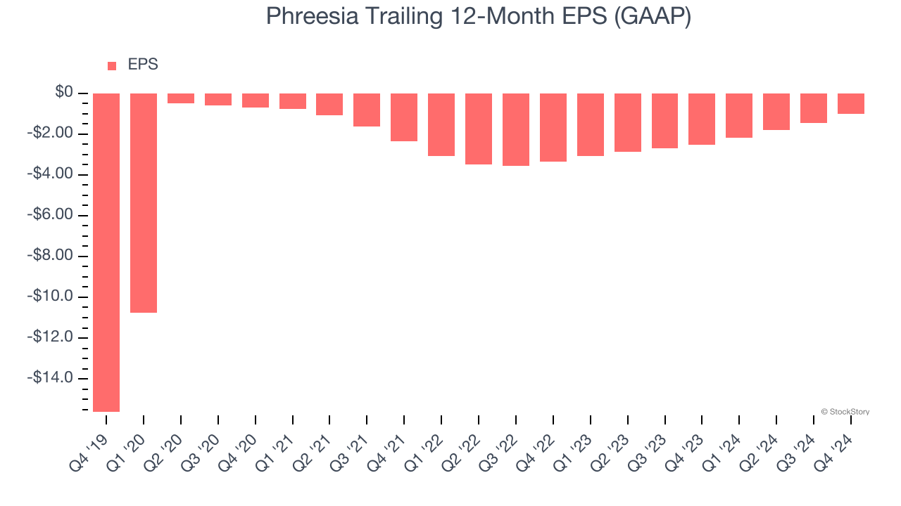 Phreesia Trailing 12-Month EPS (GAAP)