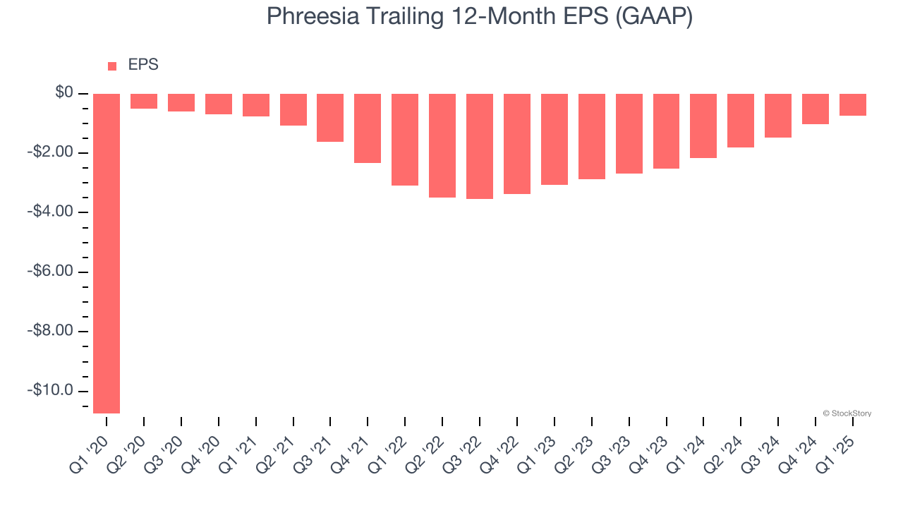 Phreesia Trailing 12-Month EPS (GAAP)