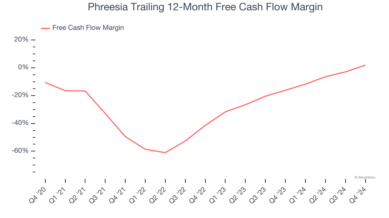 Phreesia Trailing 12-Month Free Cash Flow Margin