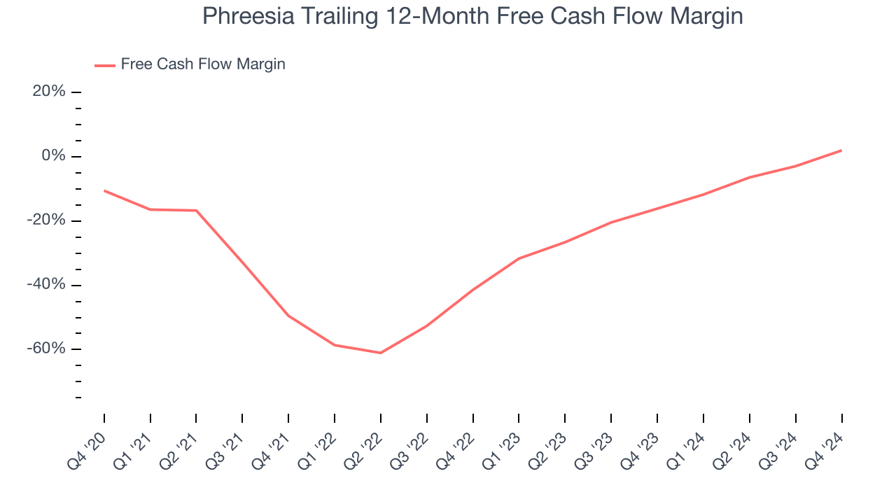 Phreesia Trailing 12-Month Free Cash Flow Margin