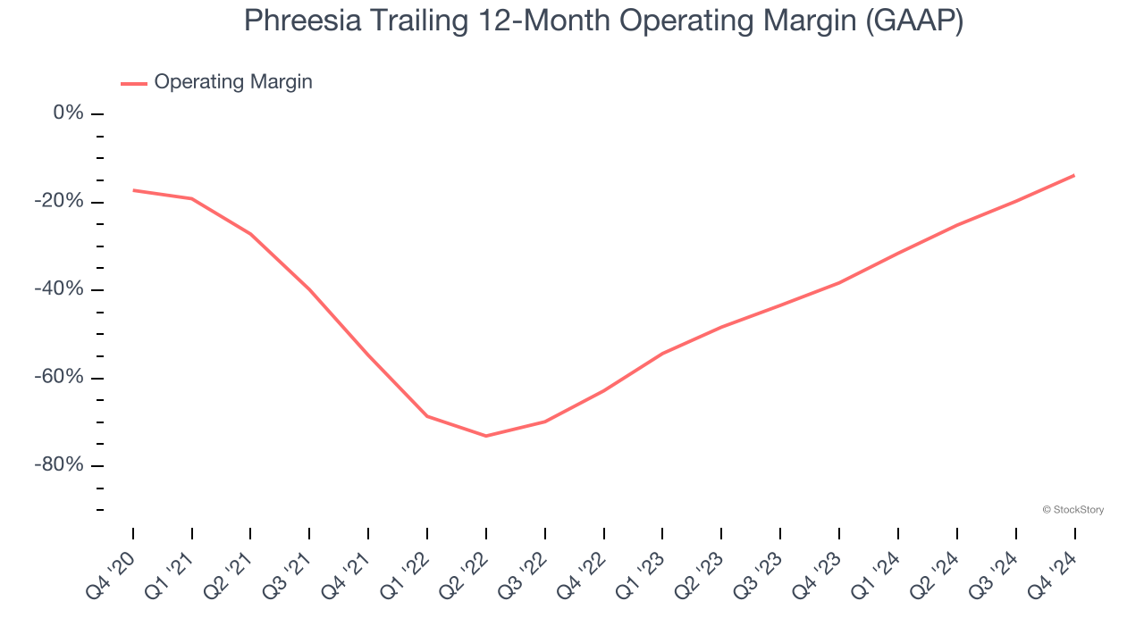 Phreesia Trailing 12-Month Operating Margin (GAAP)