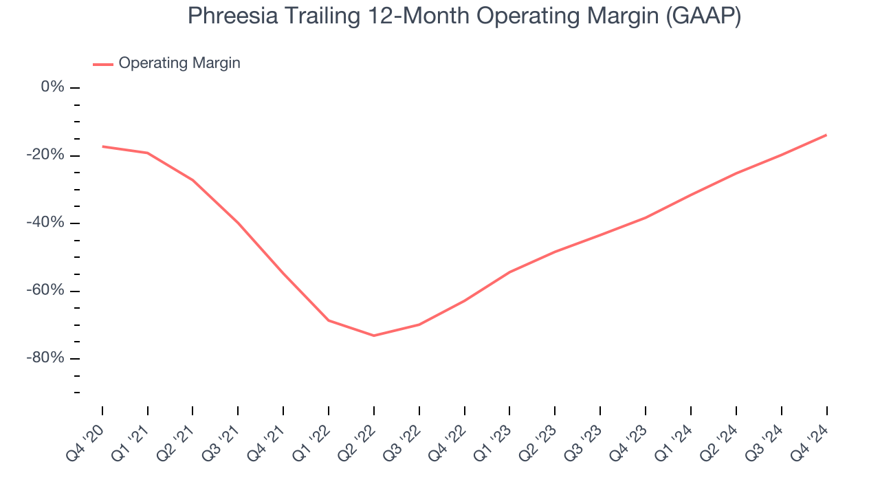 Phreesia Trailing 12-Month Operating Margin (GAAP)