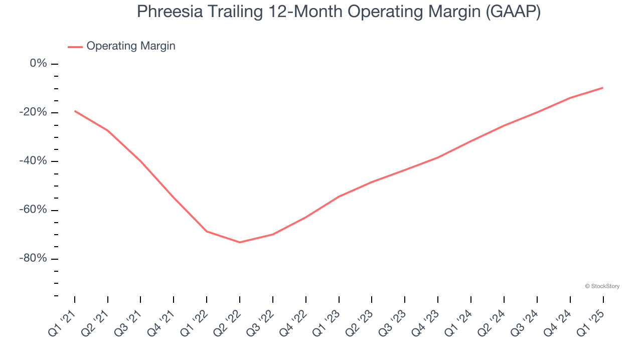 Phreesia Trailing 12-Month Operating Margin (GAAP)