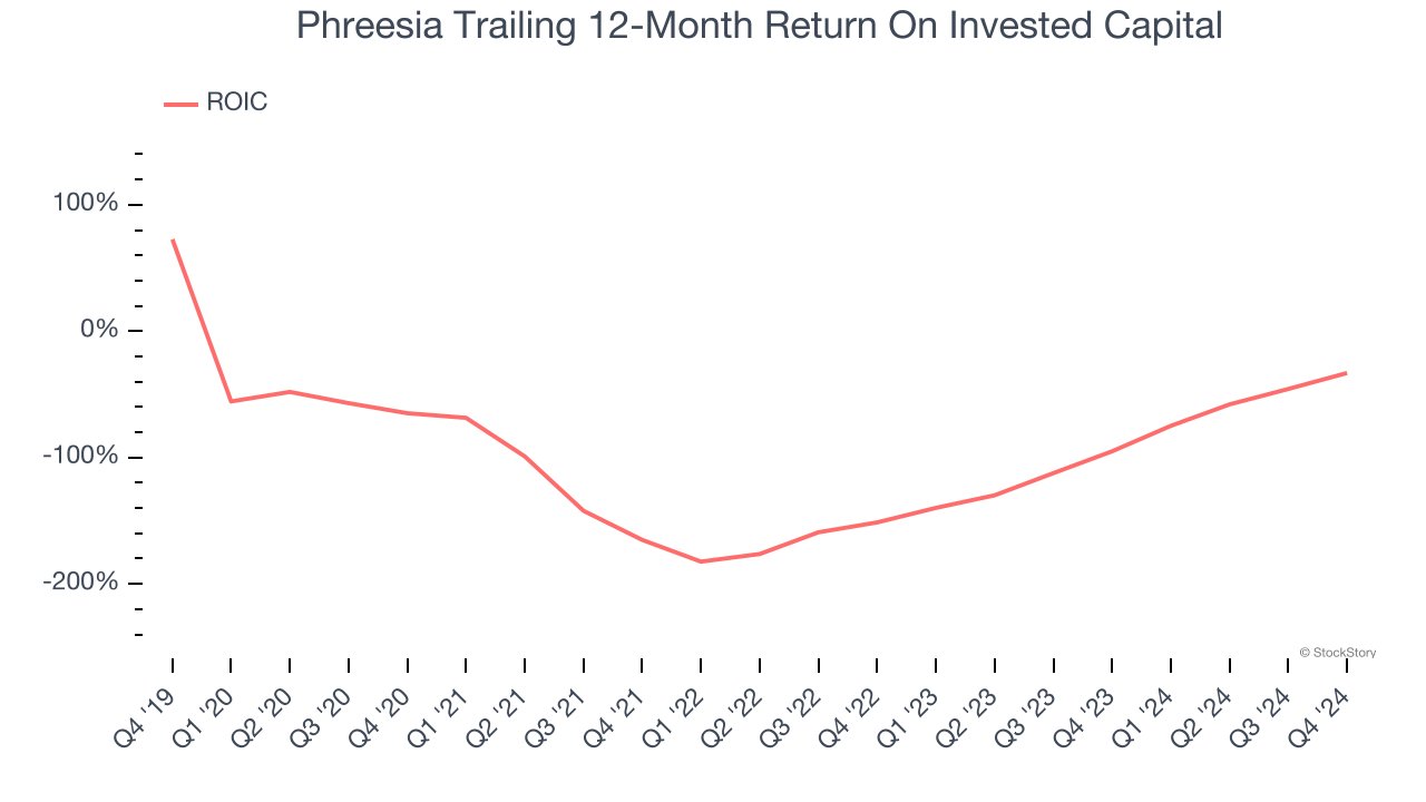 Phreesia Trailing 12-Month Return On Invested Capital