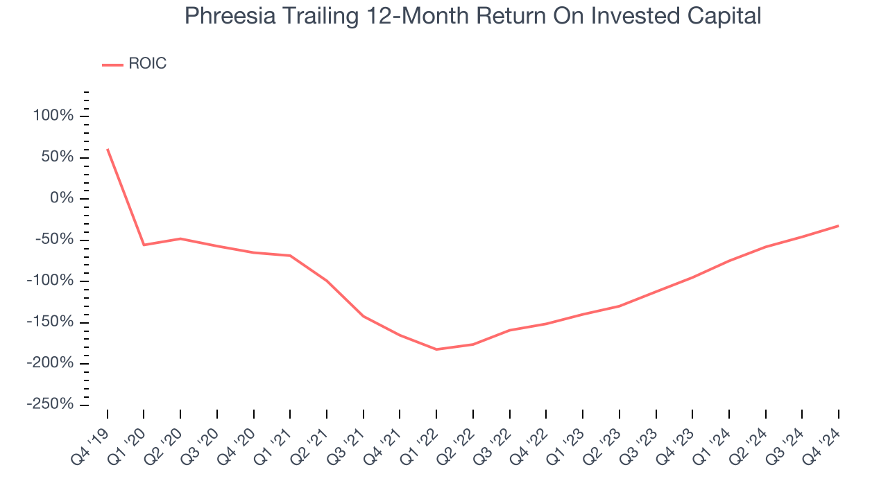 Phreesia Trailing 12-Month Return On Invested Capital