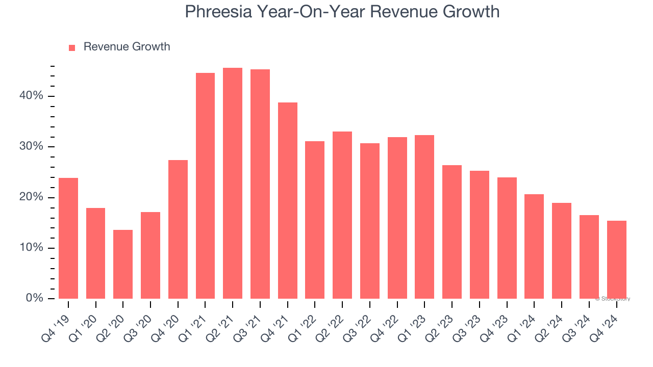 Phreesia Year-On-Year Revenue Growth