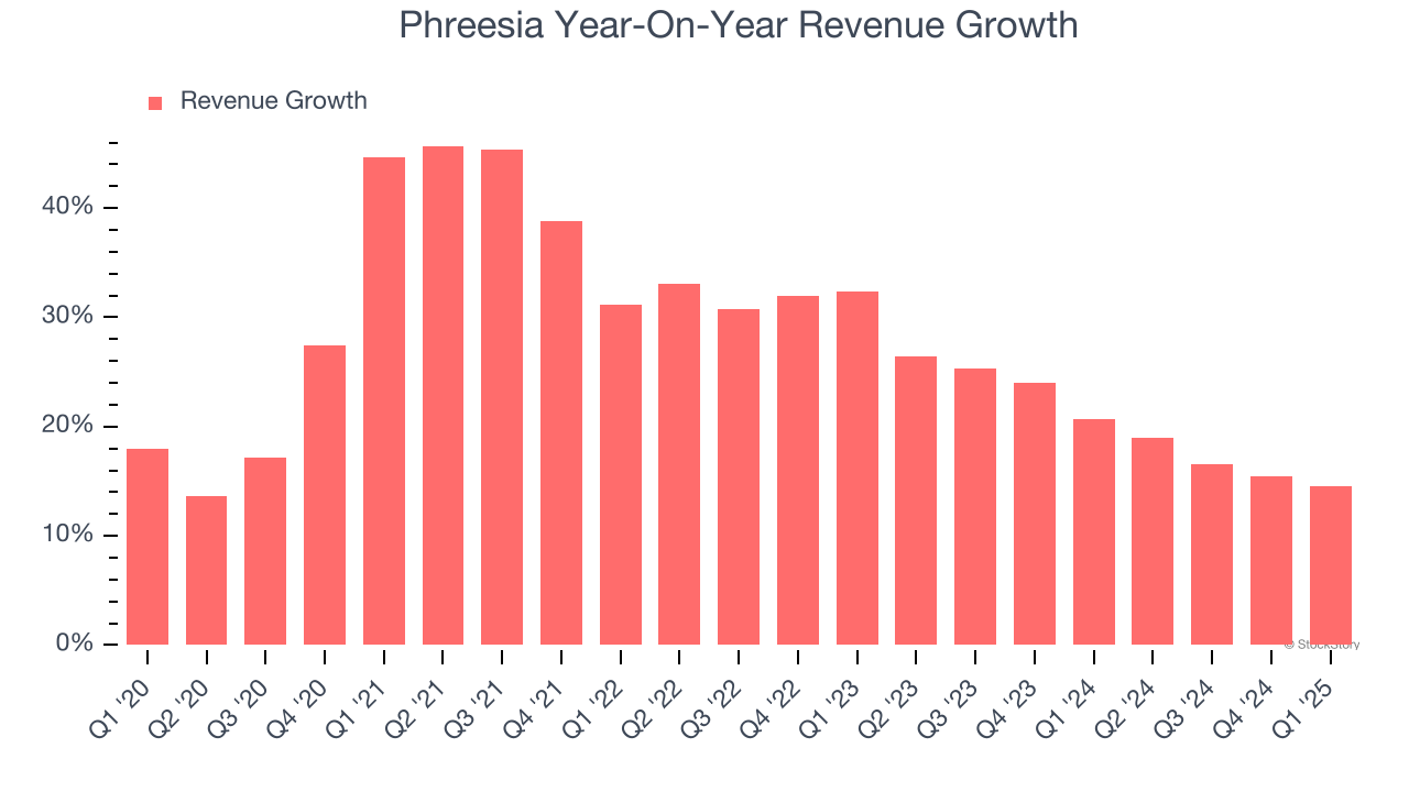 Phreesia Year-On-Year Revenue Growth