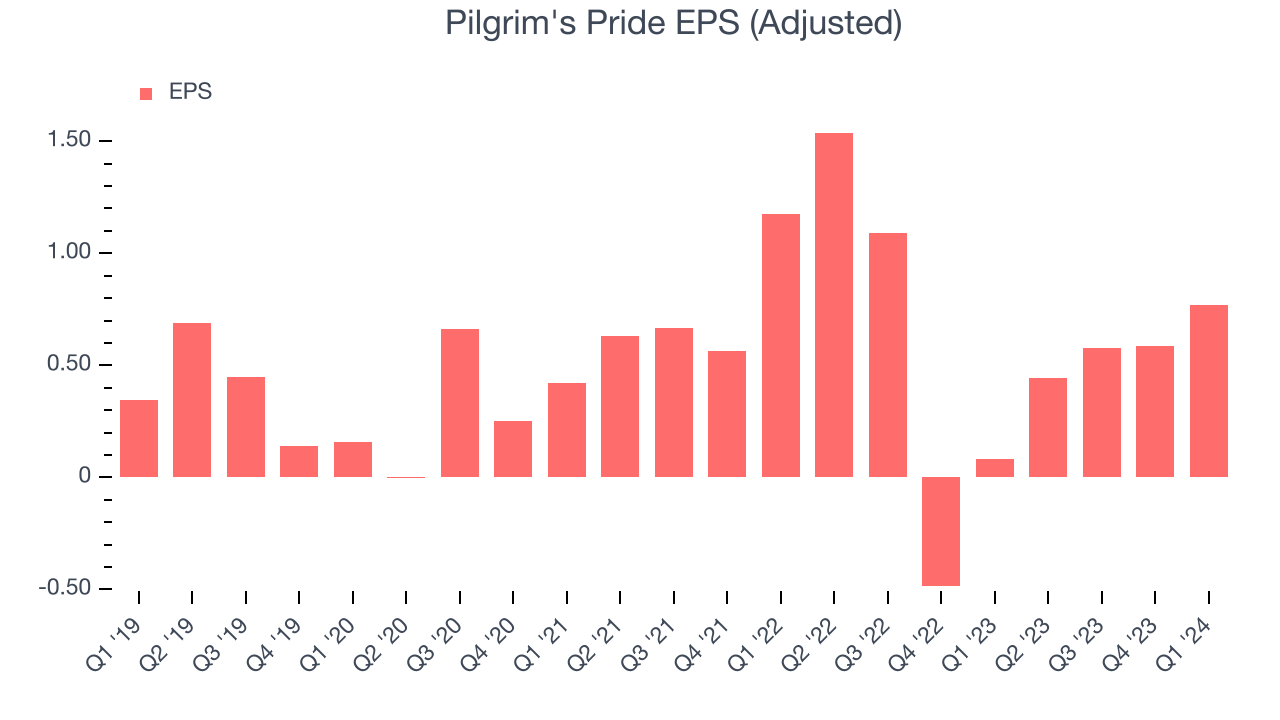 Pilgrim's Pride EPS (Adjusted)