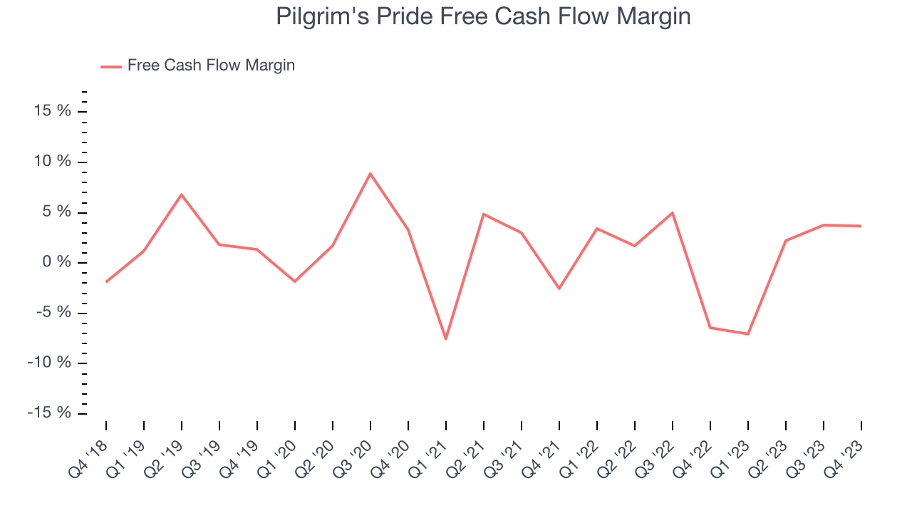 Pilgrim's Pride Free Cash Flow Margin