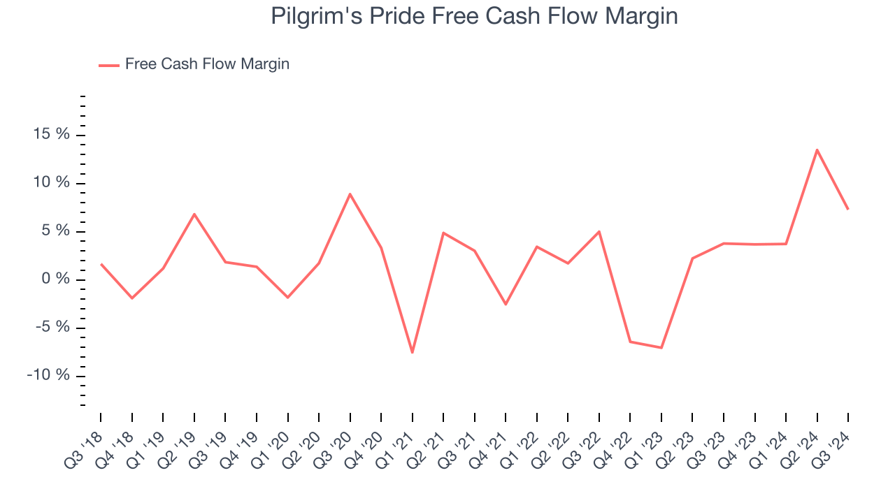 Pilgrim's Pride Free Cash Flow Margin