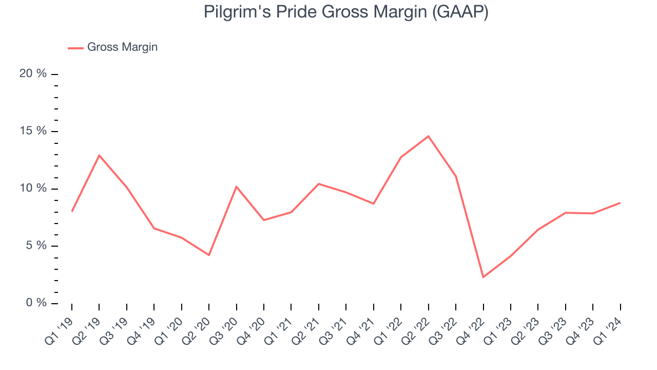 Pilgrim's Pride Gross Margin (GAAP)