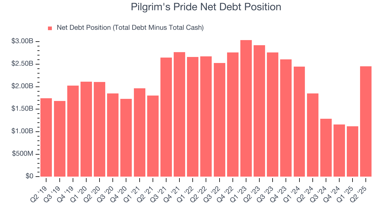 Pilgrim's Pride Net Debt Position