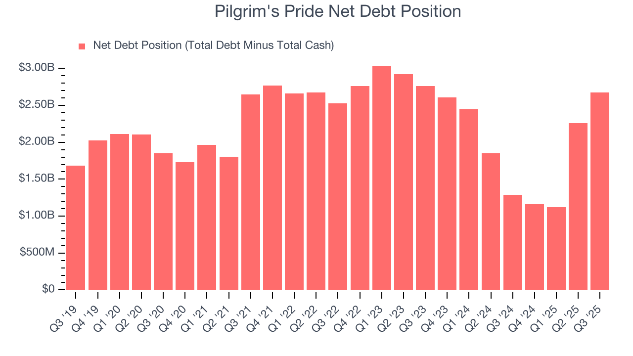 Pilgrim's Pride Net Debt Position