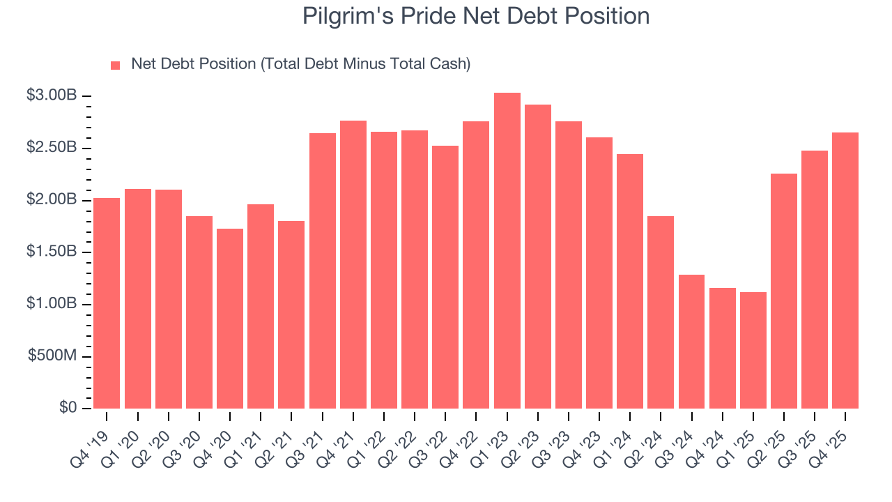 Pilgrim's Pride Net Debt Position
