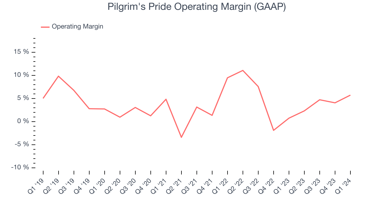 Pilgrim's Pride Operating Margin (GAAP)