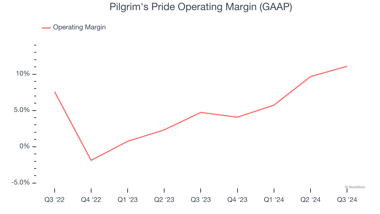 Pilgrim's Pride Operating Margin (GAAP)