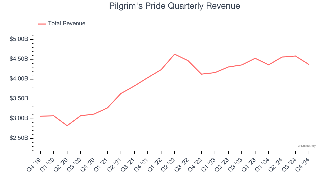 Pilgrim's Pride Quarterly Revenue