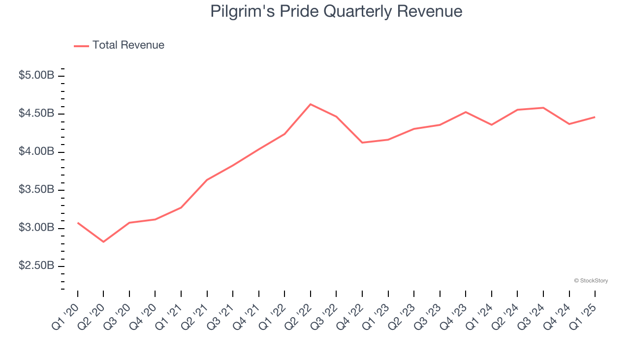 Pilgrim's Pride Quarterly Revenue