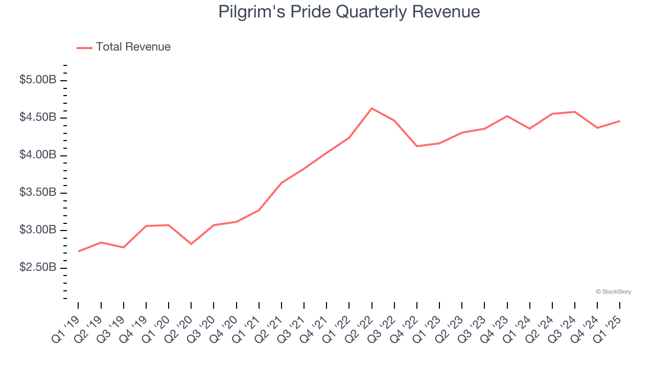 Pilgrim's Pride Quarterly Revenue
