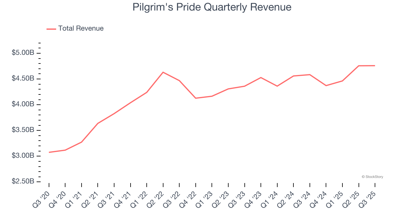 Pilgrim's Pride Quarterly Revenue