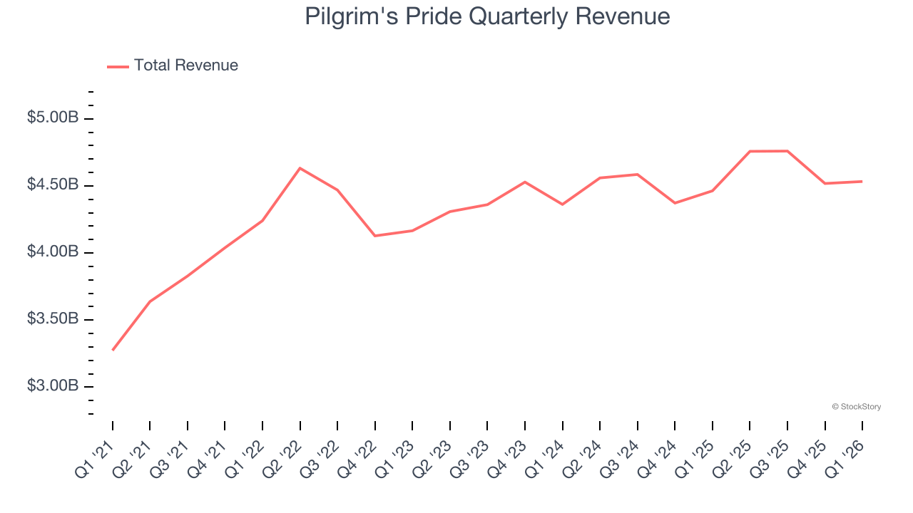 Pilgrim's Pride Quarterly Revenue