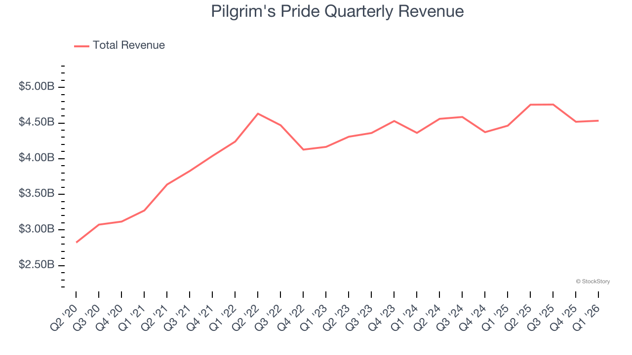 Pilgrim's Pride Quarterly Revenue