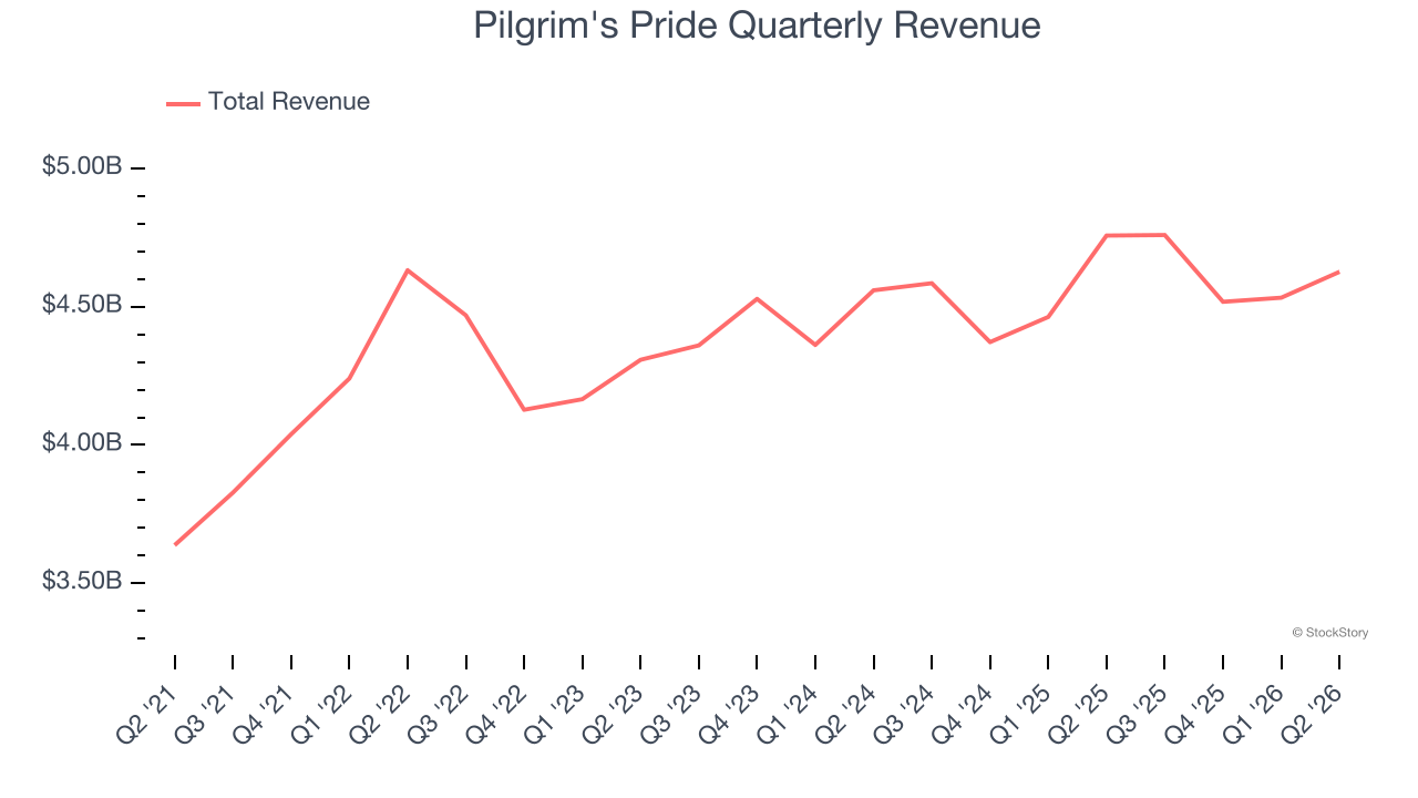 Pilgrim's Pride Quarterly Revenue
