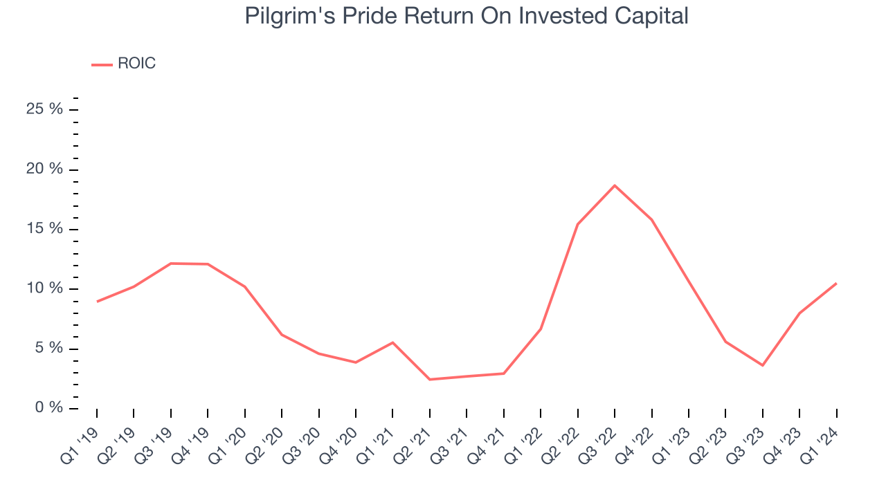 Pilgrim's Pride Return On Invested Capital