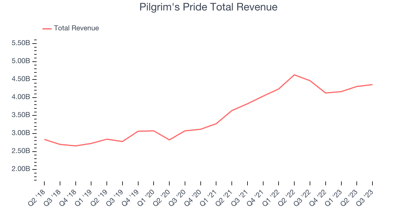 Pilgrim's Pride Total Revenue