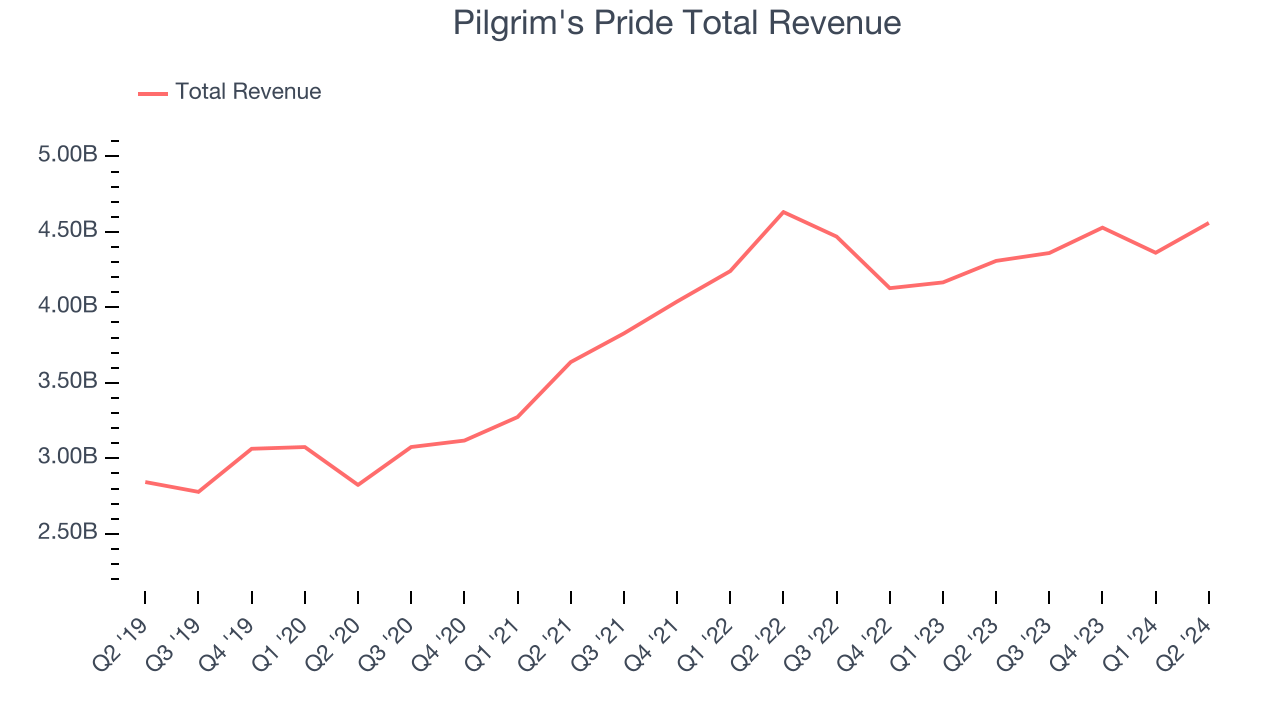 Pilgrim's Pride Total Revenue