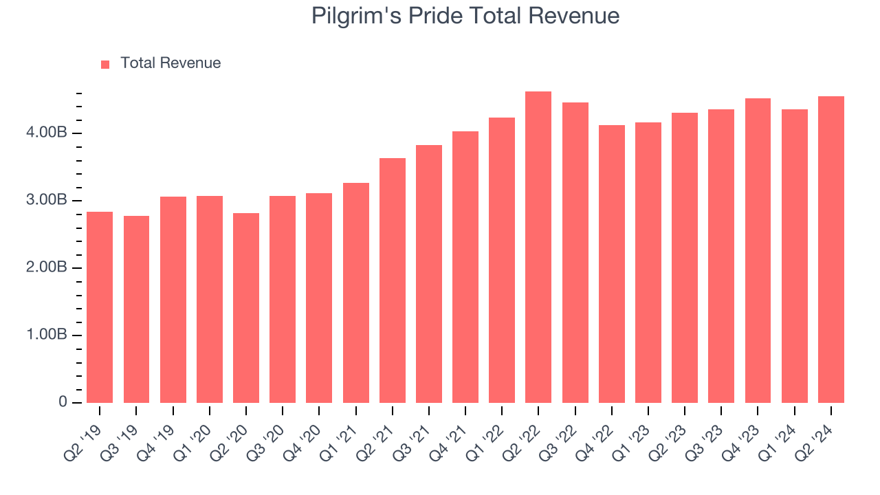 Pilgrim's Pride Total Revenue