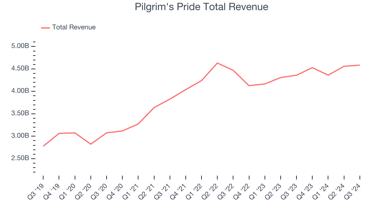 Pilgrim's Pride Total Revenue