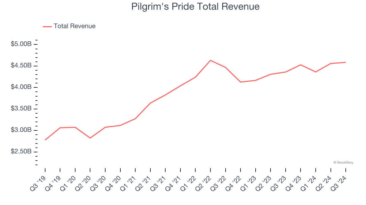 Pilgrim's Pride Total Revenue