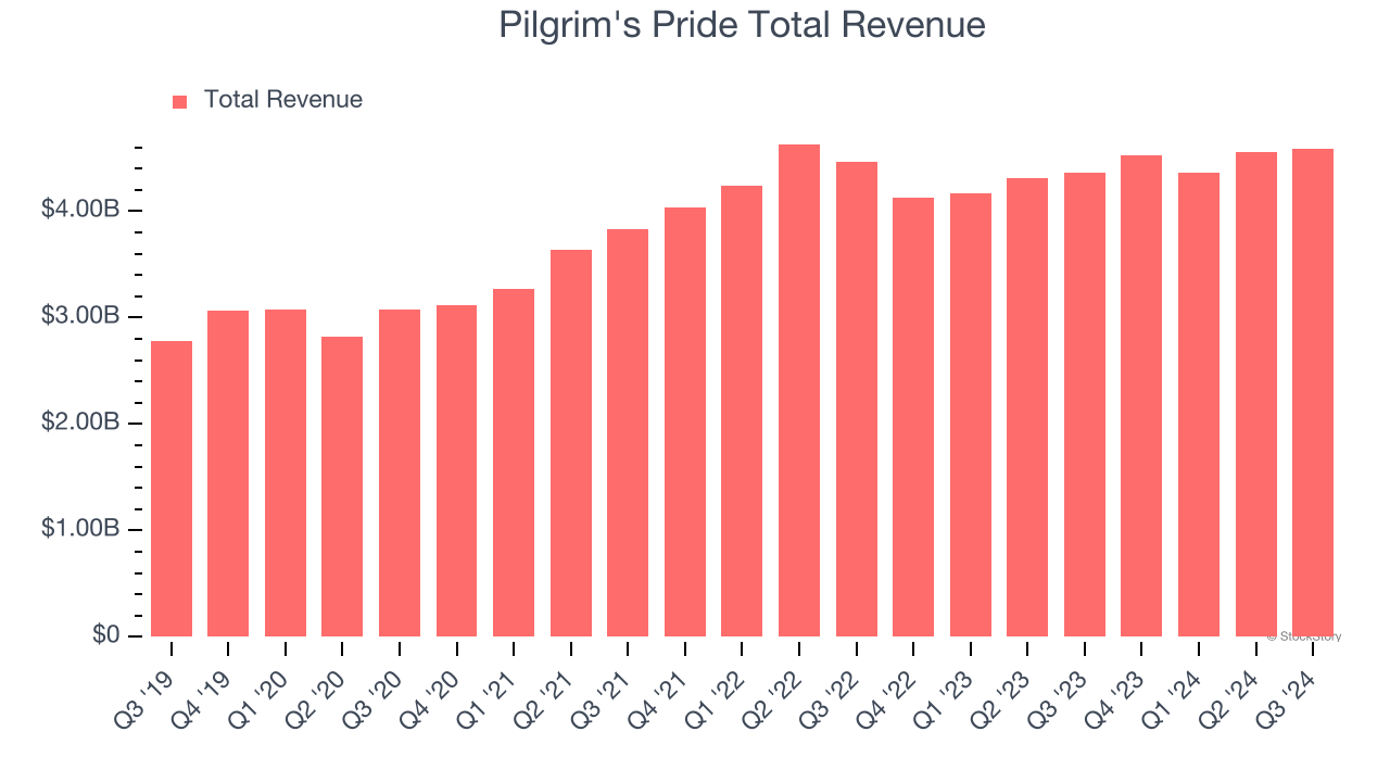 Pilgrim's Pride Total Revenue