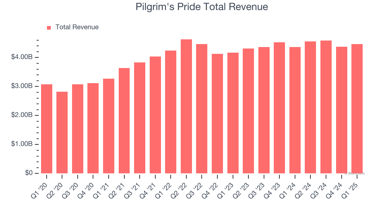 Pilgrim's Pride Total Revenue